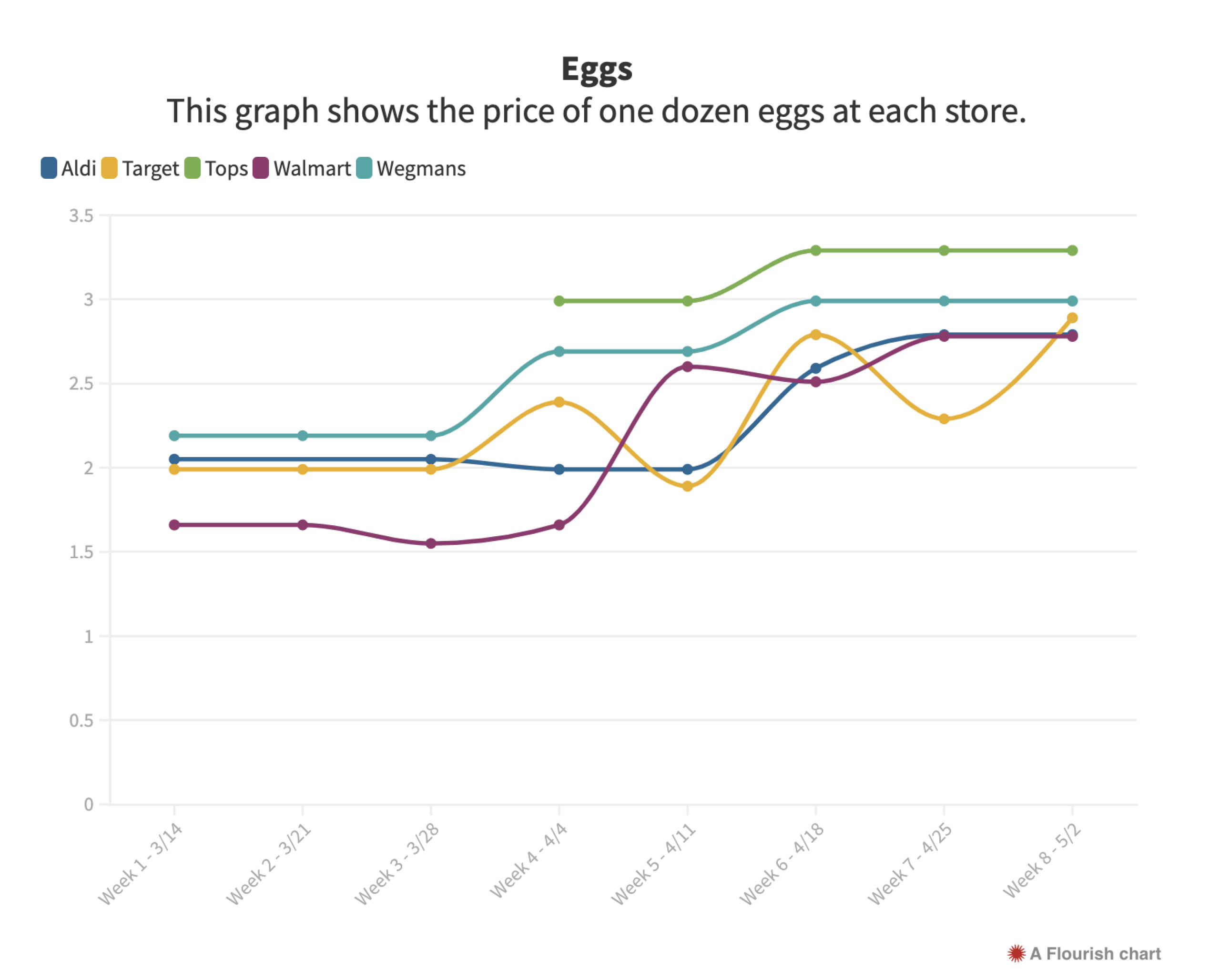 Have you noticed egg costs going up? Here's how to save